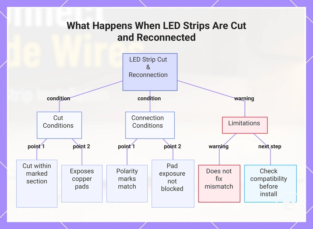 What Happens When LED Strips Are Cut and Reconnected