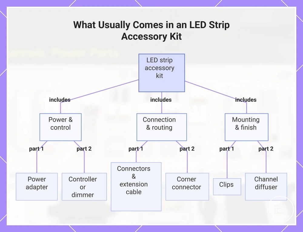What Usually Comes in an LED Strip Accessory Kit