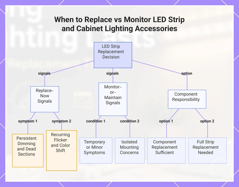 When to Replace vs Monitor LED Strip and Cabinet Lighting Accessories