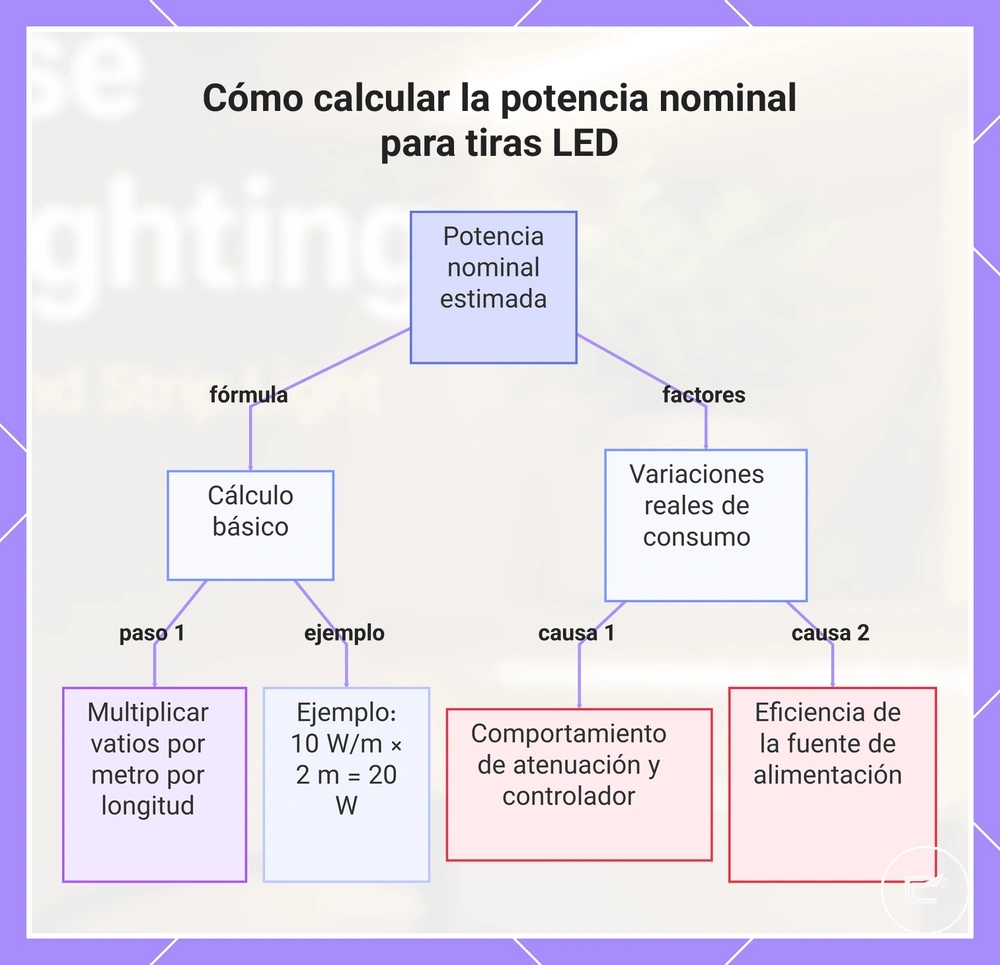 Cómo calcular la potencia nominal para tiras LED
