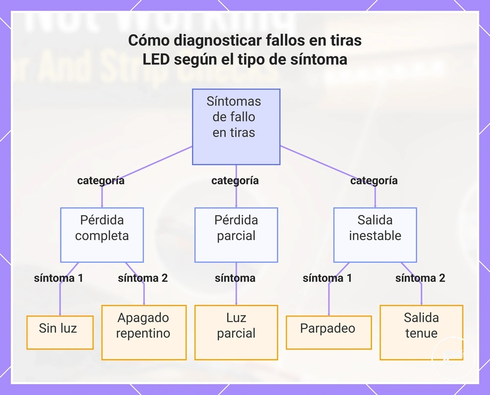 Cómo diagnosticar fallos en tiras LED según el tipo de síntoma