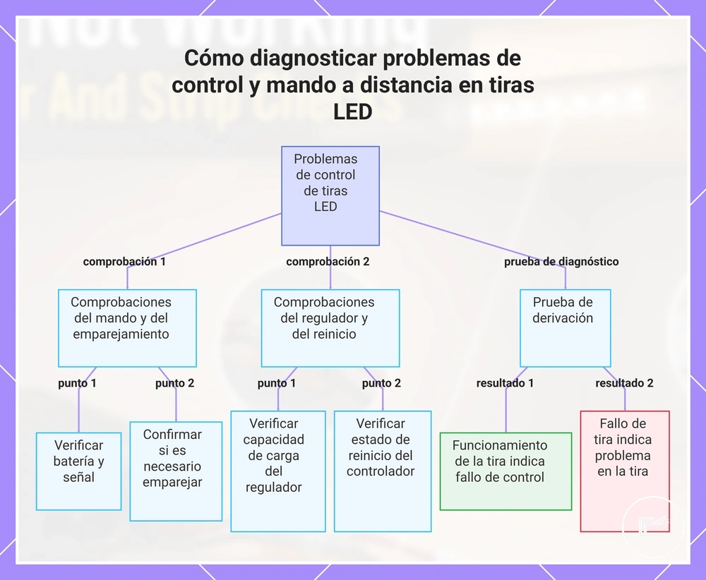Cómo diagnosticar problemas de control y mando a distancia en tiras LED