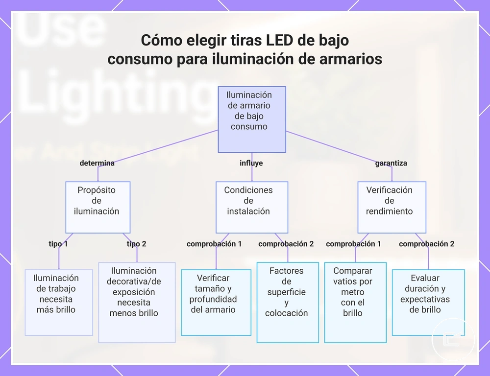 Cómo elegir tiras LED de bajo consumo para iluminación de armarios