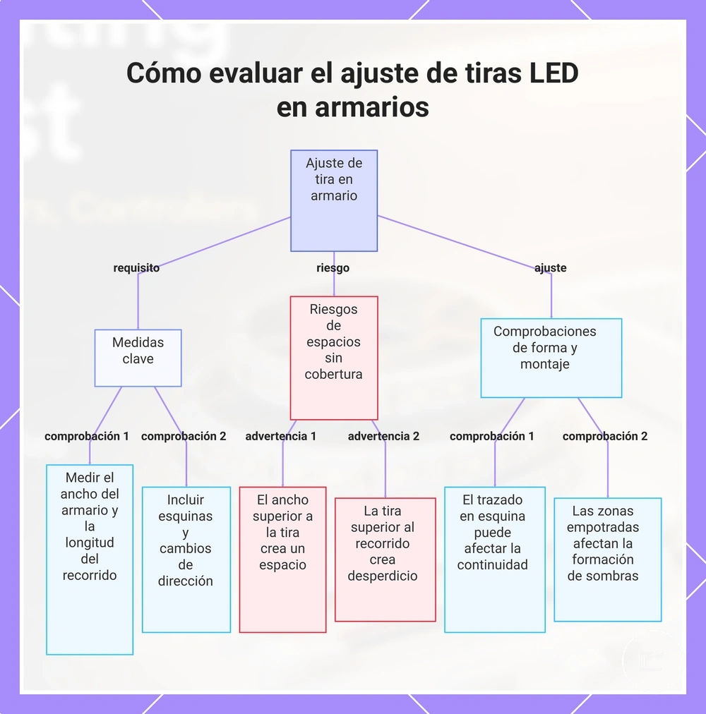 Cómo evaluar el ajuste de tiras LED en armarios