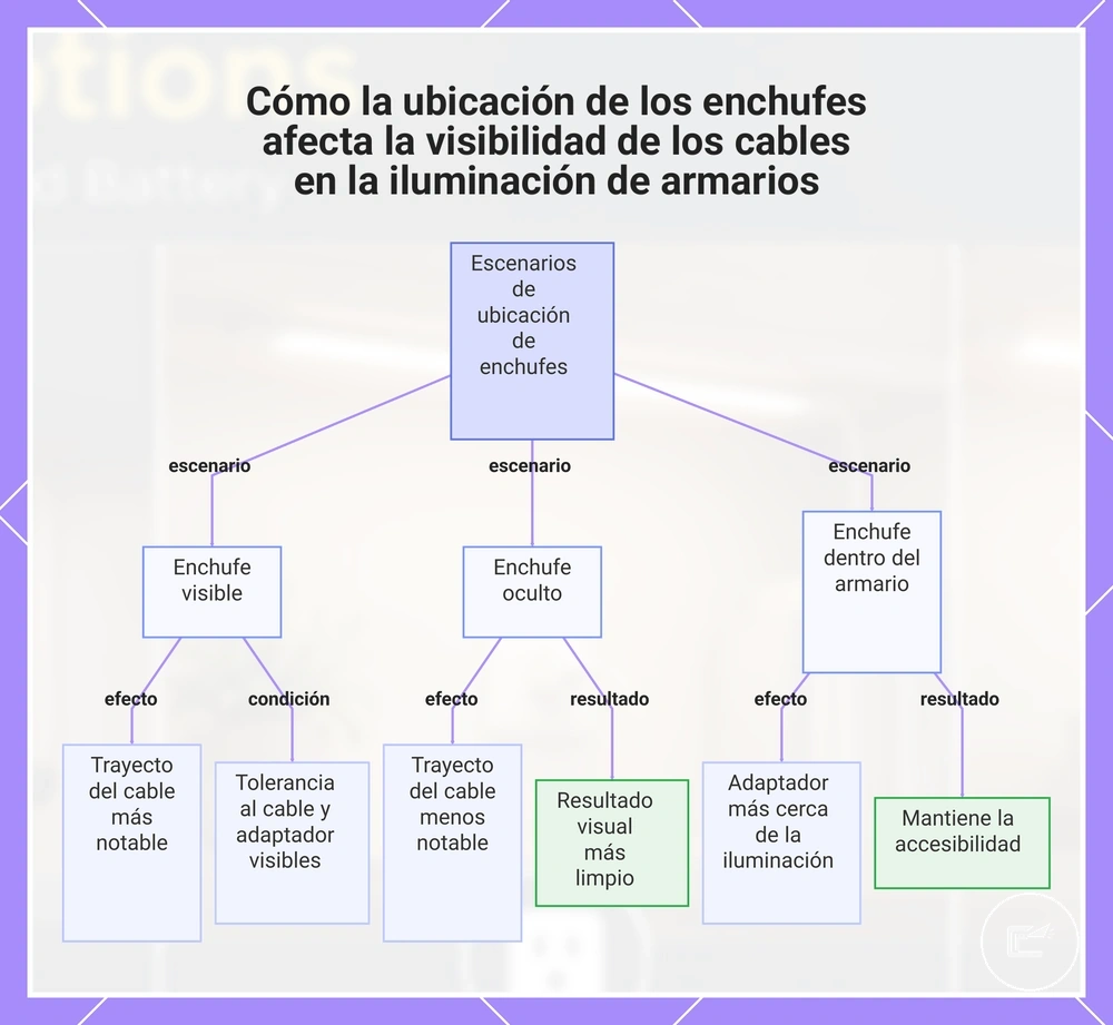 Cómo la ubicación de los enchufes afecta la visibilidad de los cables en la iluminación de armarios
