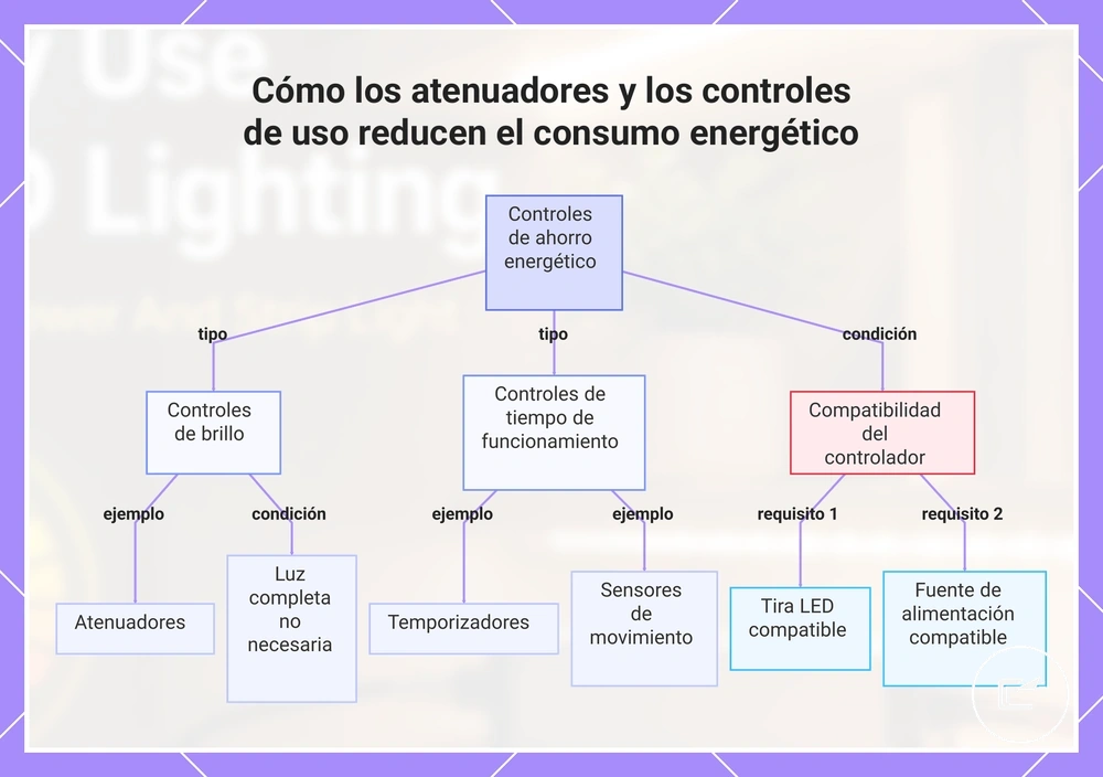 Cómo los atenuadores y los controles de uso reducen el consumo energético