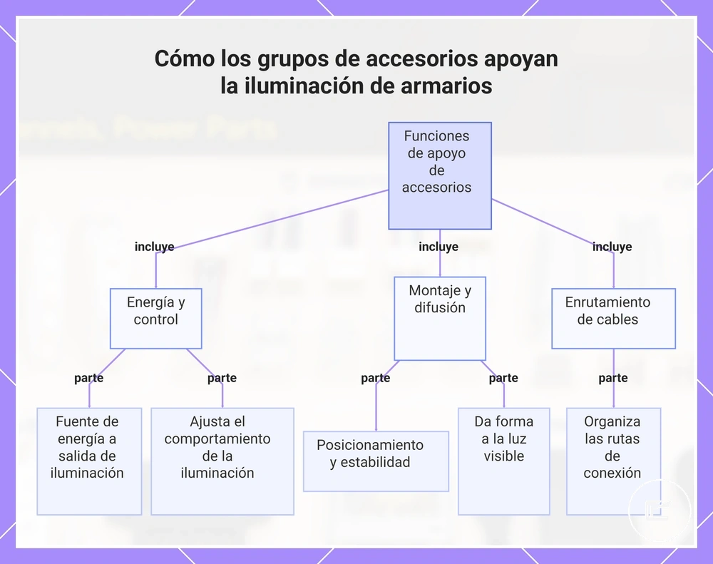 Cómo los grupos de accesorios apoyan la iluminación de armarios