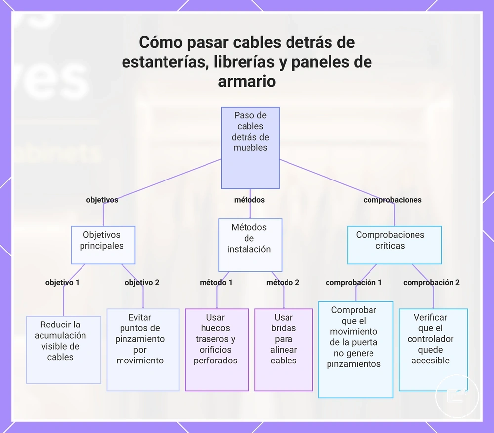 Cómo pasar cables detrás de estanterías, librerías y paneles de armario