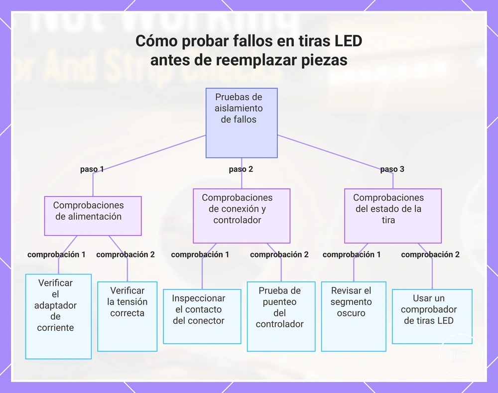 Cómo probar fallos en tiras LED antes de reemplazar piezas