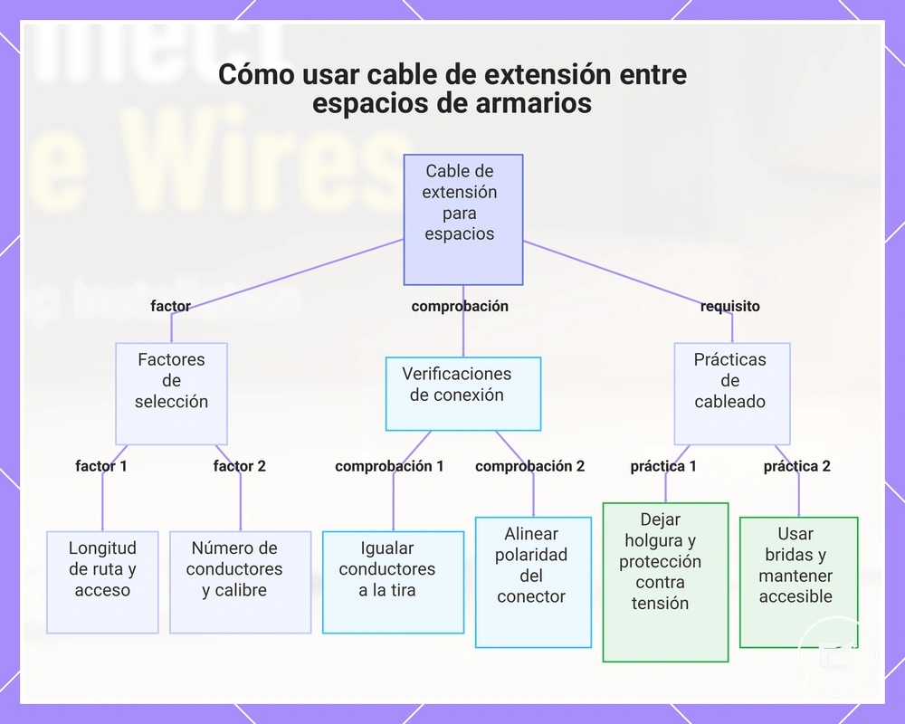 Cómo usar cable de extensión entre espacios de armarios