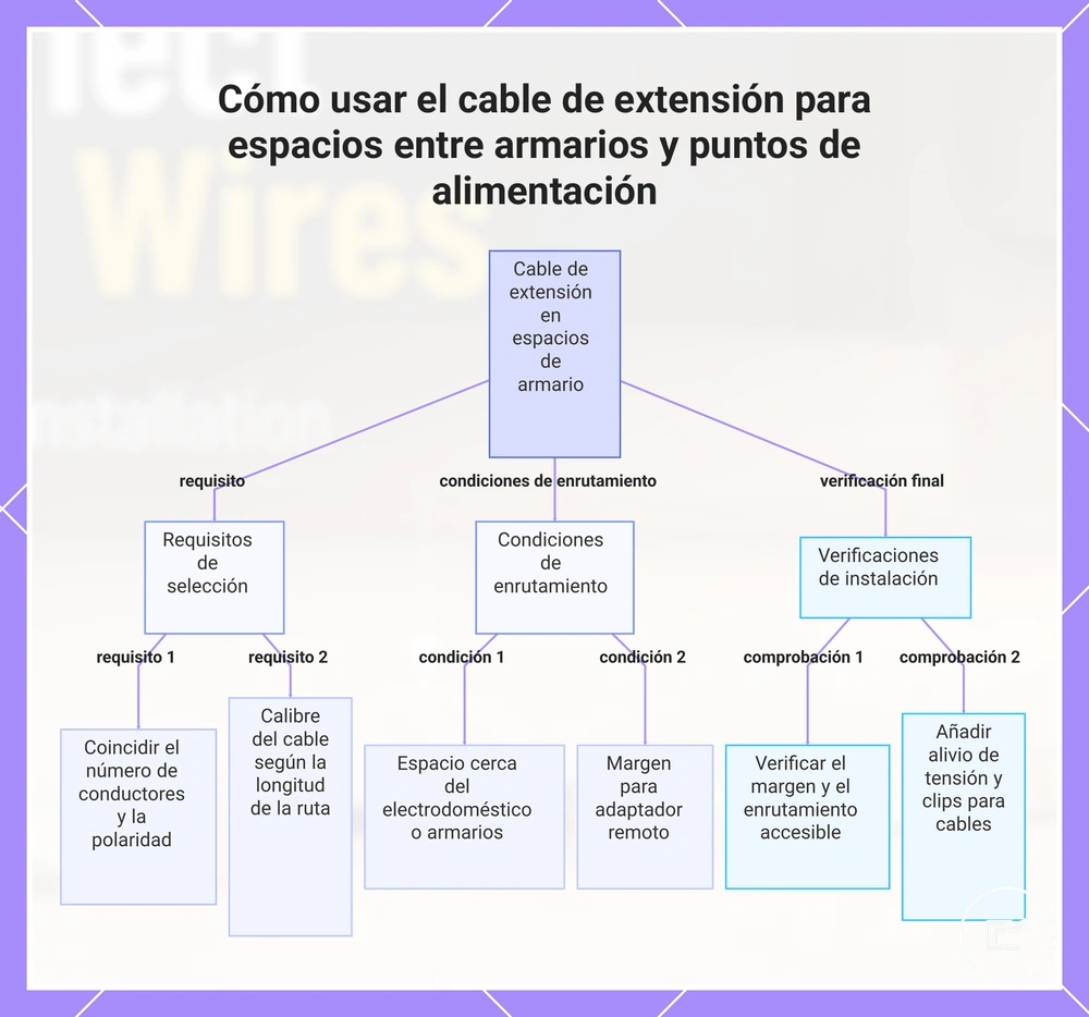 Cómo usar el cable de extensión para espacios entre armarios y puntos de alimentación