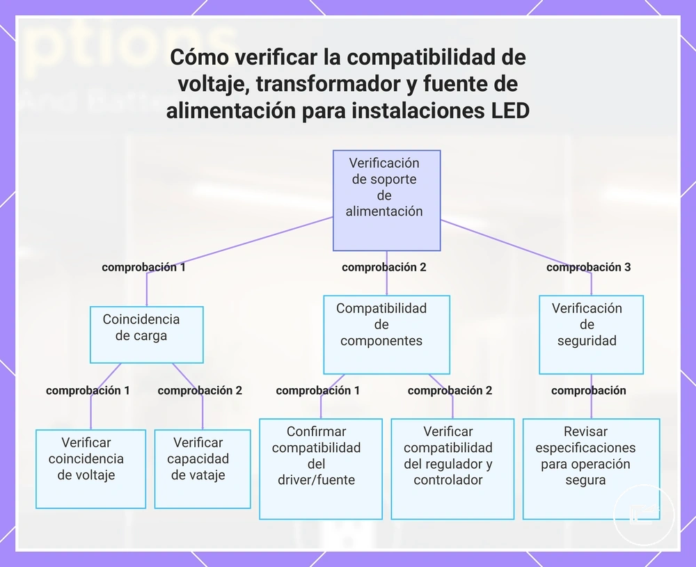 Cómo verificar la compatibilidad de voltaje, transformador y fuente de alimentación para instalaciones LED