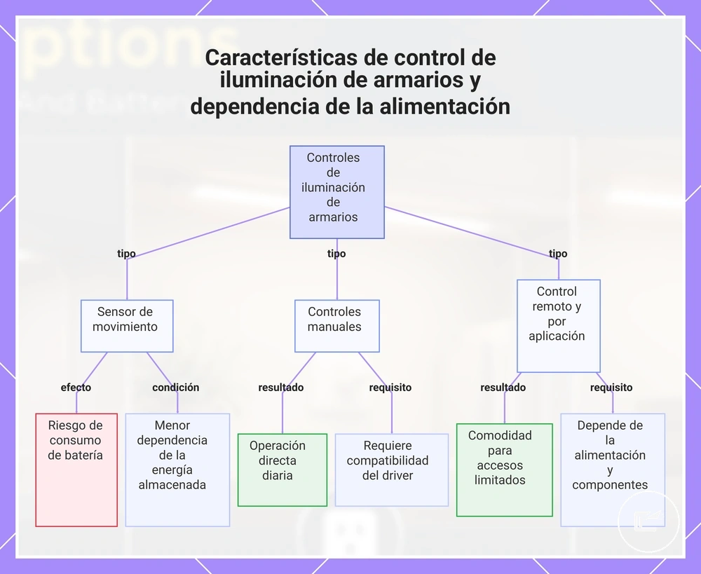 Características de control de iluminación de armarios y dependencia de la alimentación