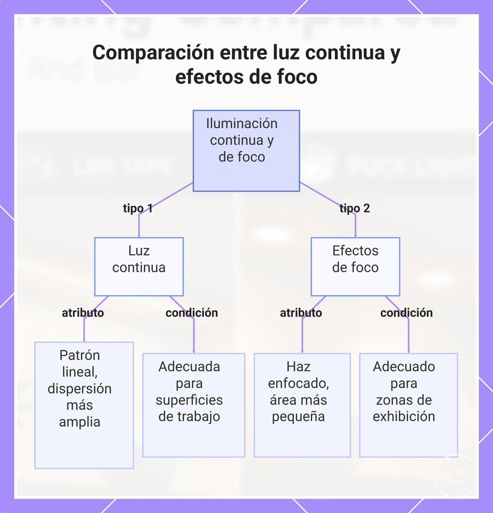 Comparación entre luz continua y efectos de foco