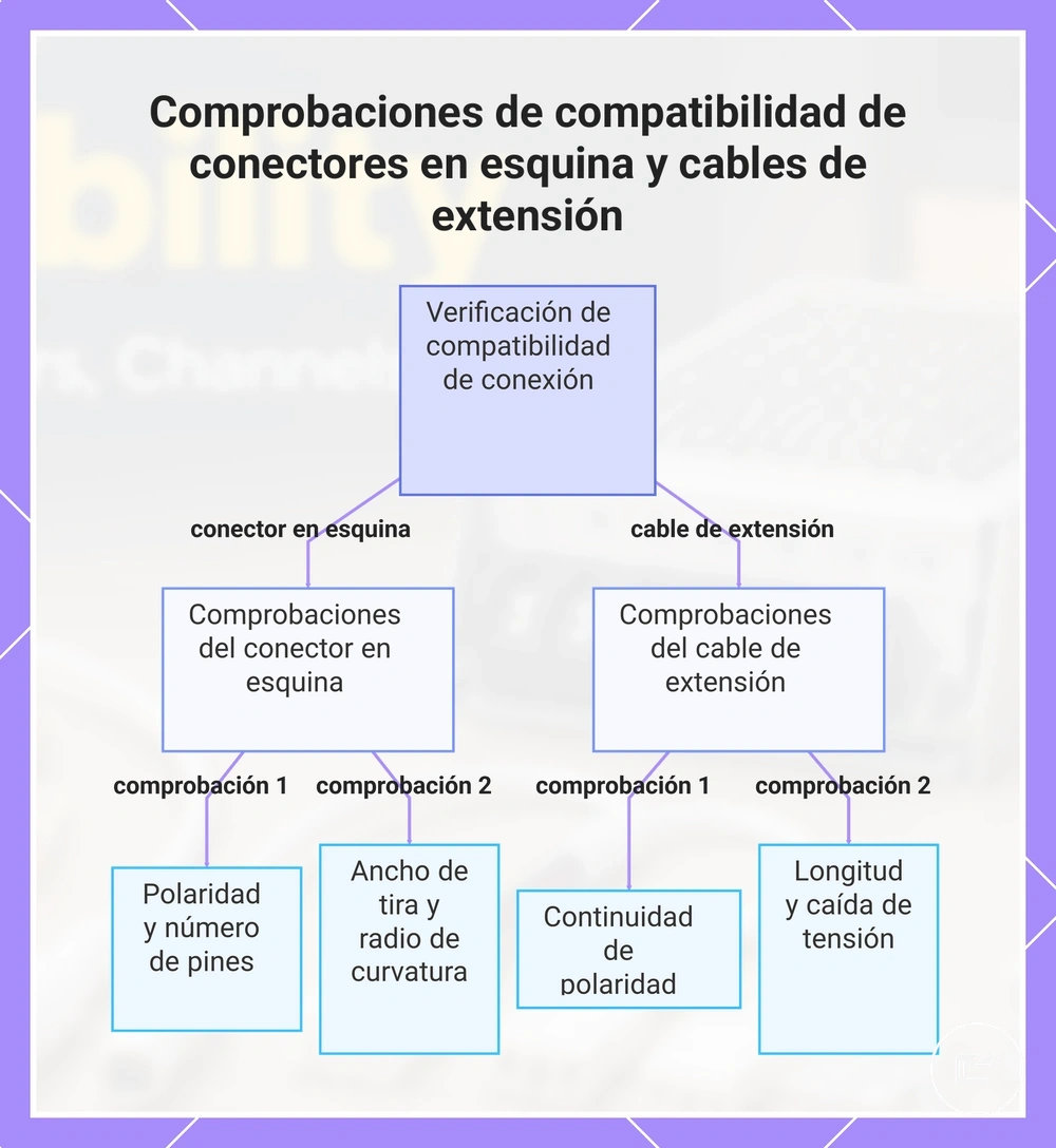 Comprobaciones de compatibilidad de conectores en esquina y cables de extensión