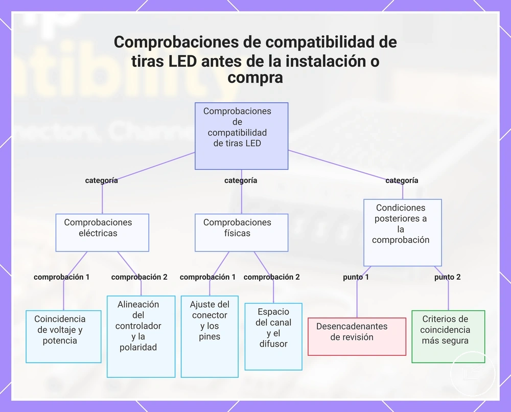 Comprobaciones de compatibilidad de tiras LED antes de la instalación o compra