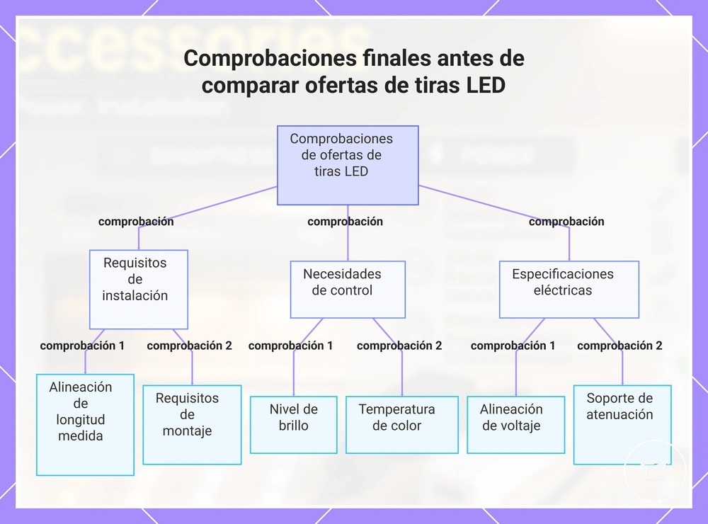 Comprobaciones finales antes de comparar ofertas de tiras LED