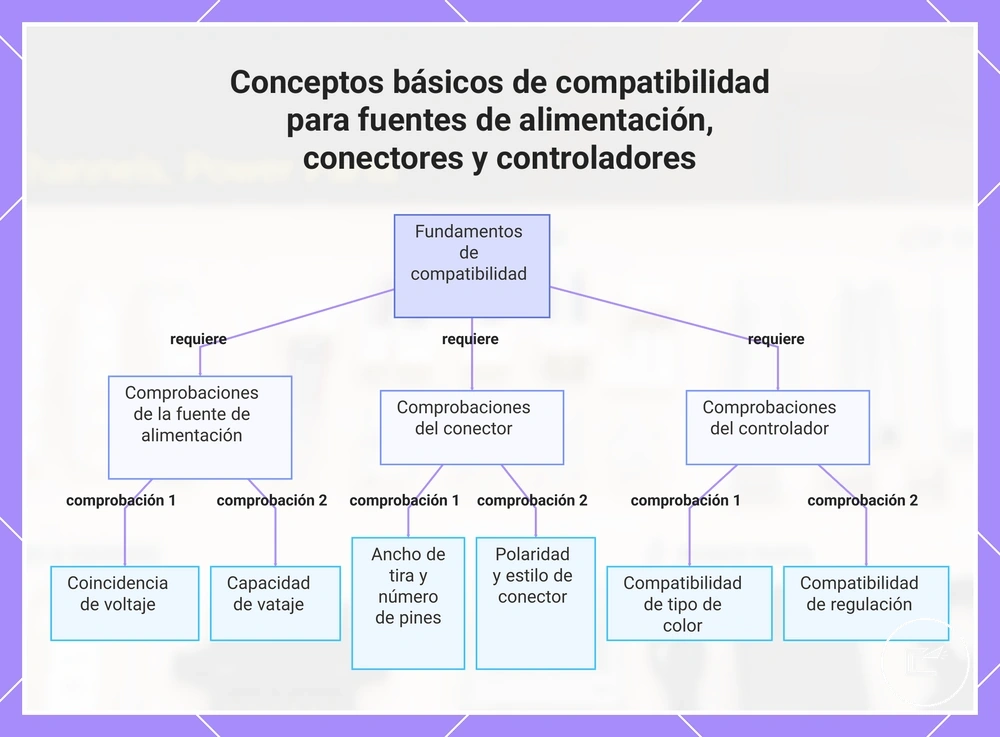 Conceptos básicos de compatibilidad para fuentes de alimentación, conectores y controladores