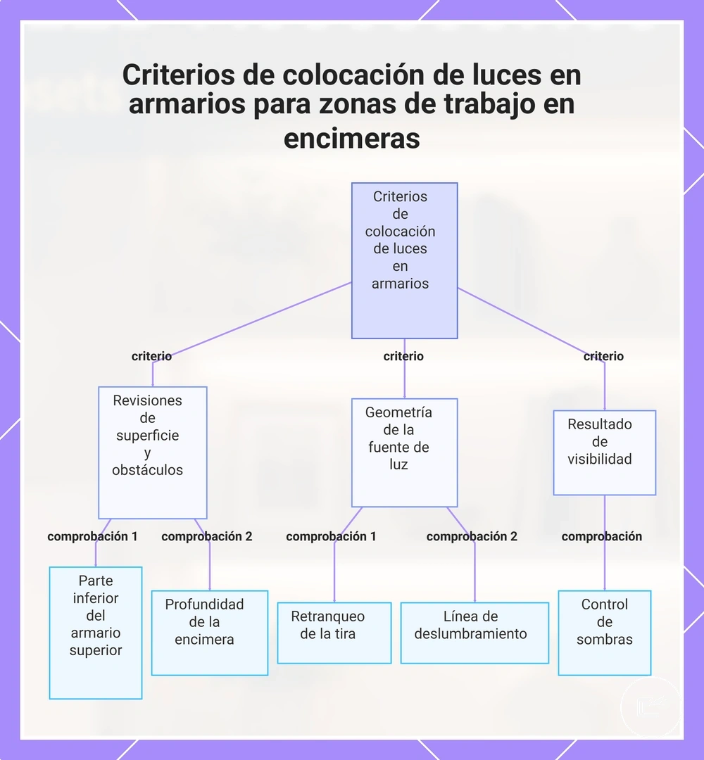Criterios de colocación de luces en armarios para zonas de trabajo en encimeras