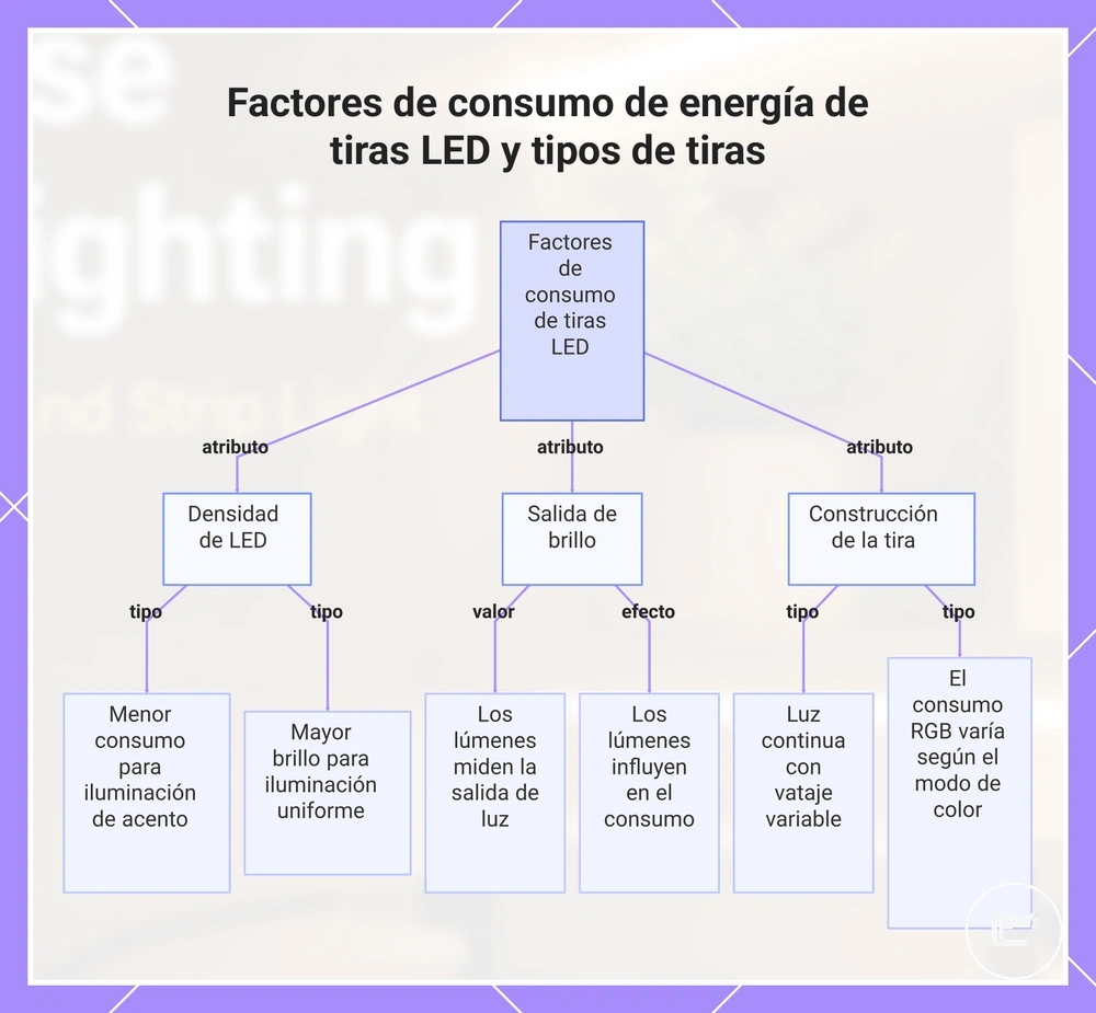 Factores de consumo de energía de tiras LED y tipos de tiras