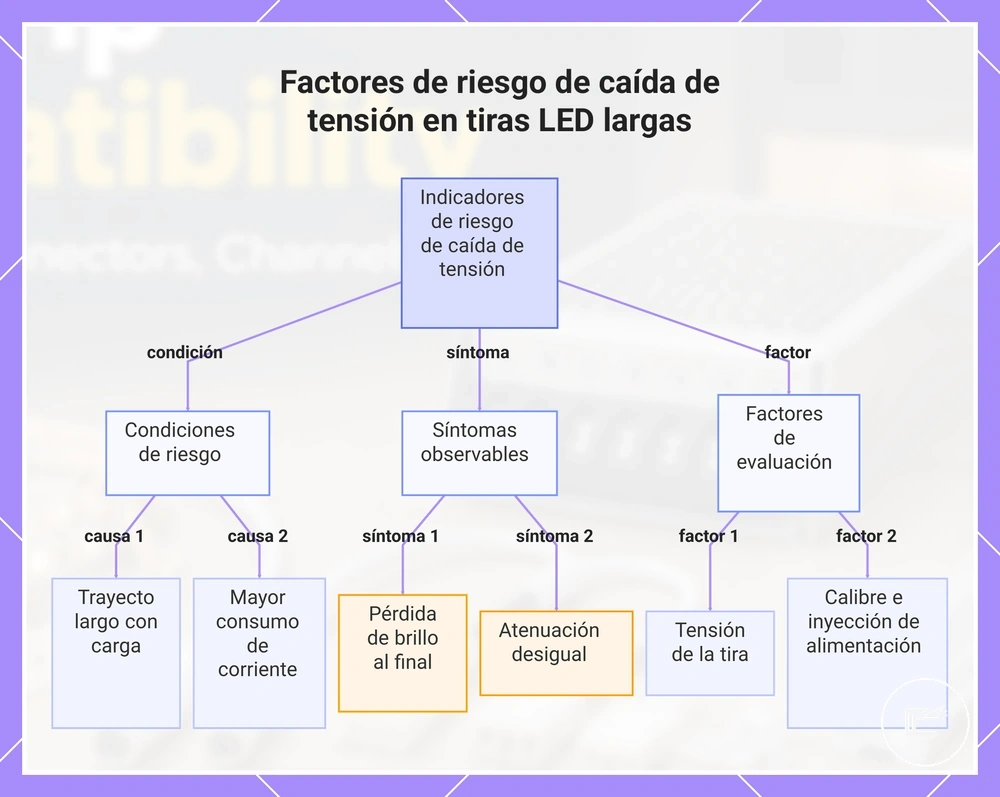 Factores de riesgo de caída de tensión en tiras LED largas