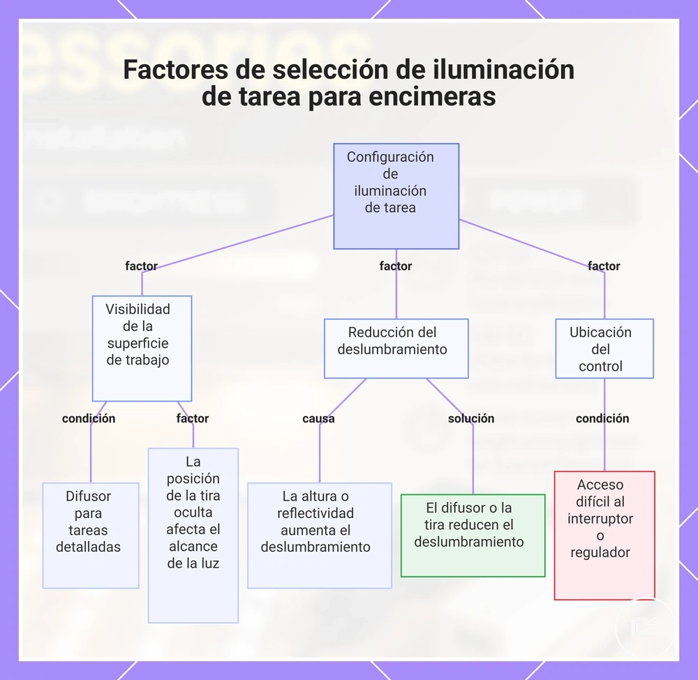 Factores de selección de iluminación de tarea para encimeras