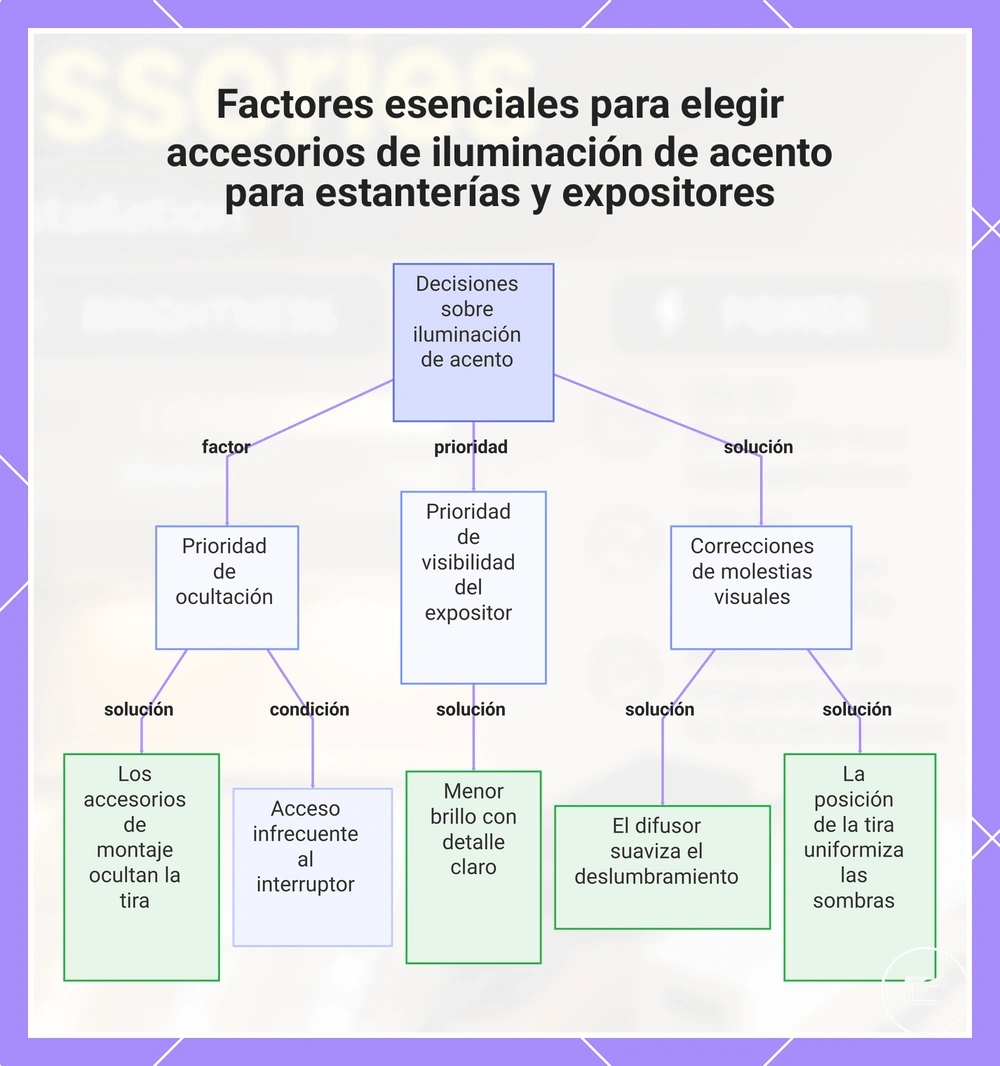 Factores esenciales para elegir accesorios de iluminación de acento para estanterías y expositores