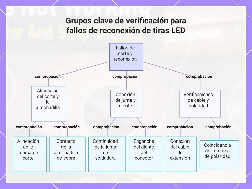 Grupos clave de verificación para fallos de reconexión de tiras LED