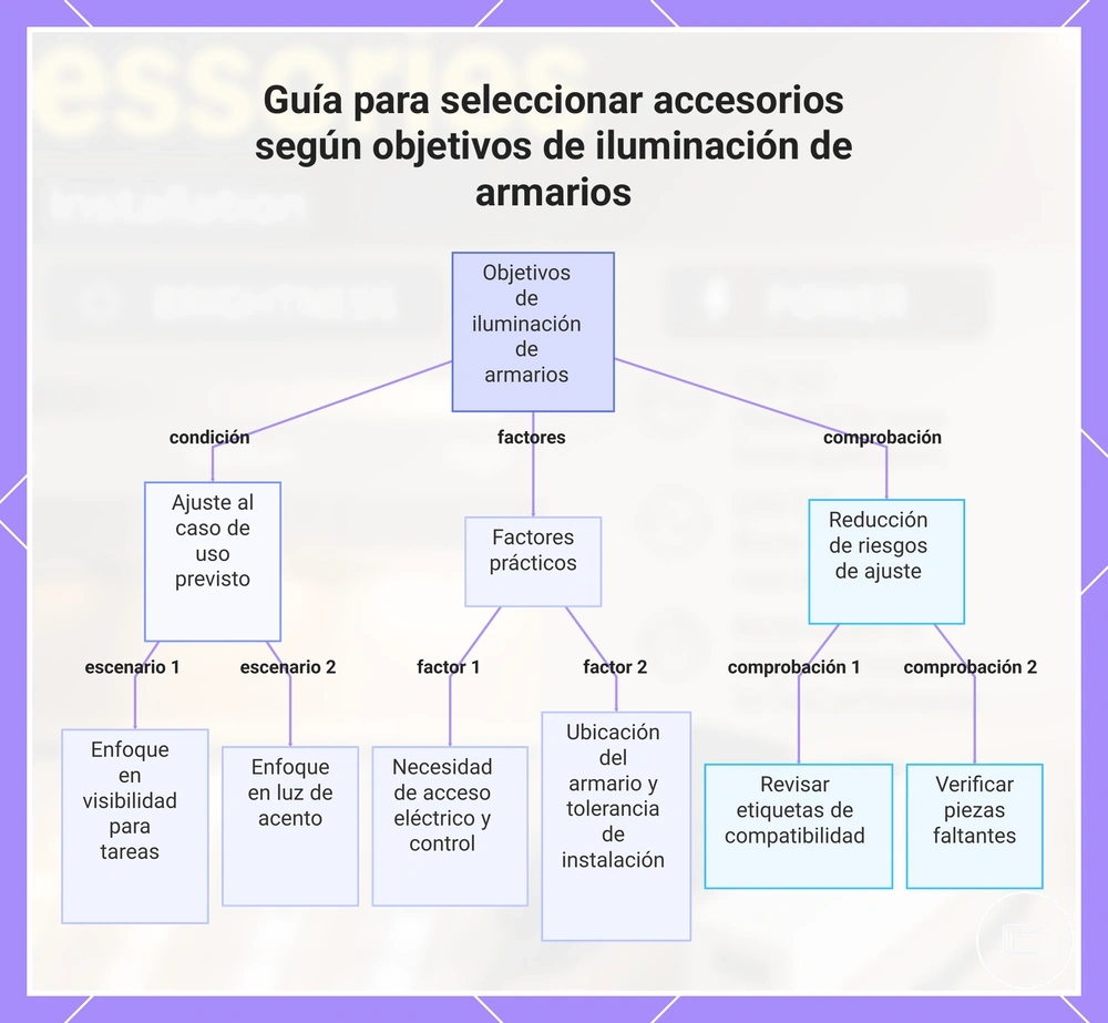 Guía para seleccionar accesorios según objetivos de iluminación de armarios