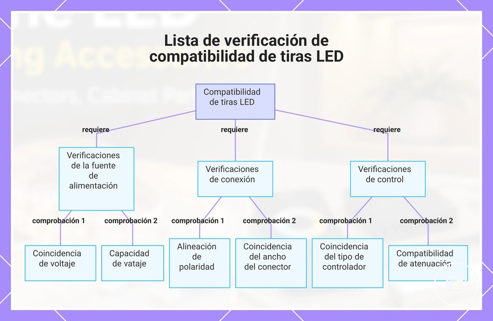 Lista de verificación de compatibilidad de tiras LED