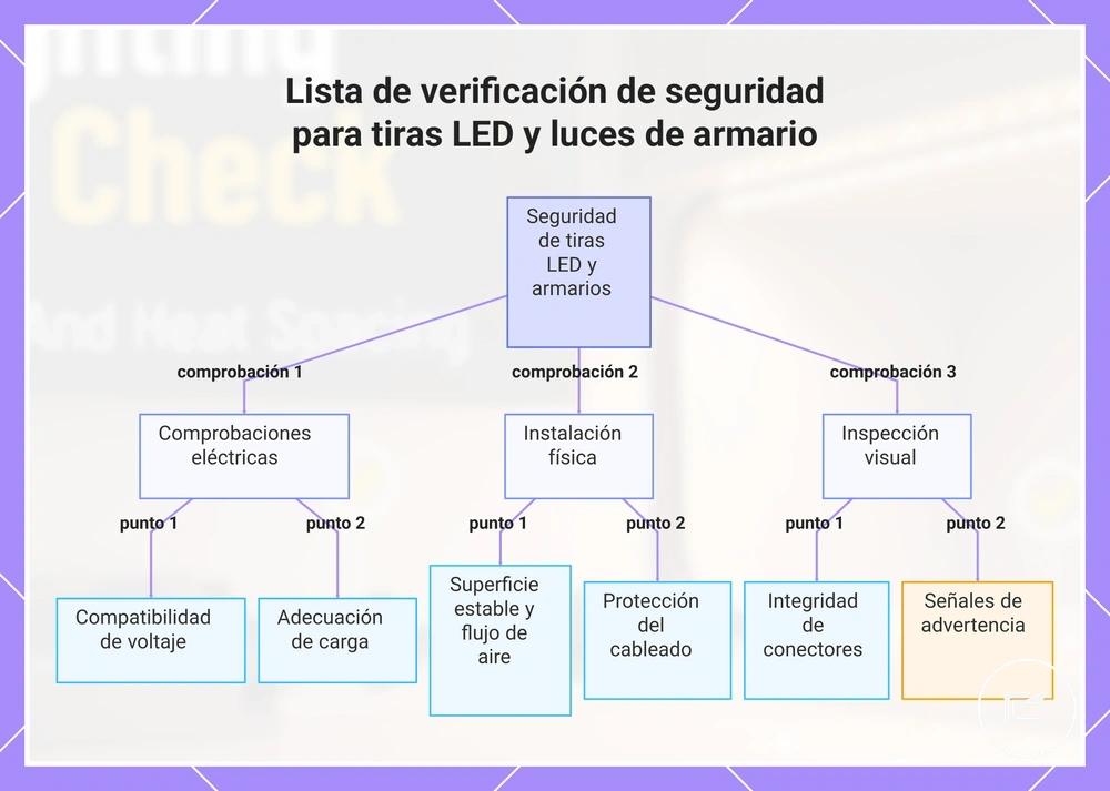 Lista de verificación de seguridad para tiras LED y luces de armario