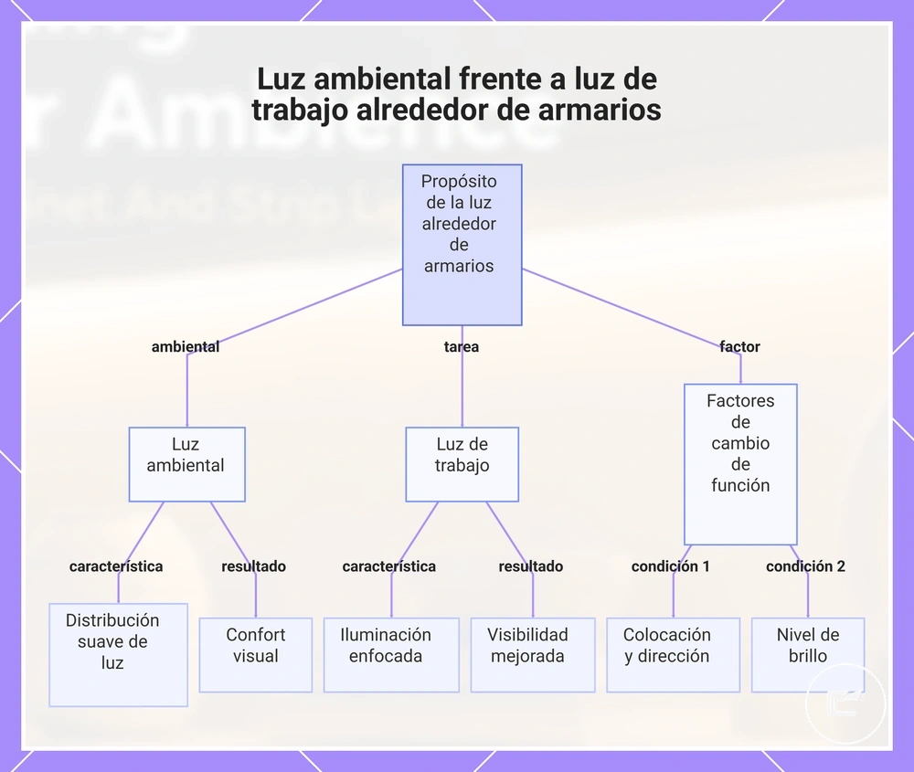 Luz ambiental frente a luz de trabajo alrededor de armarios