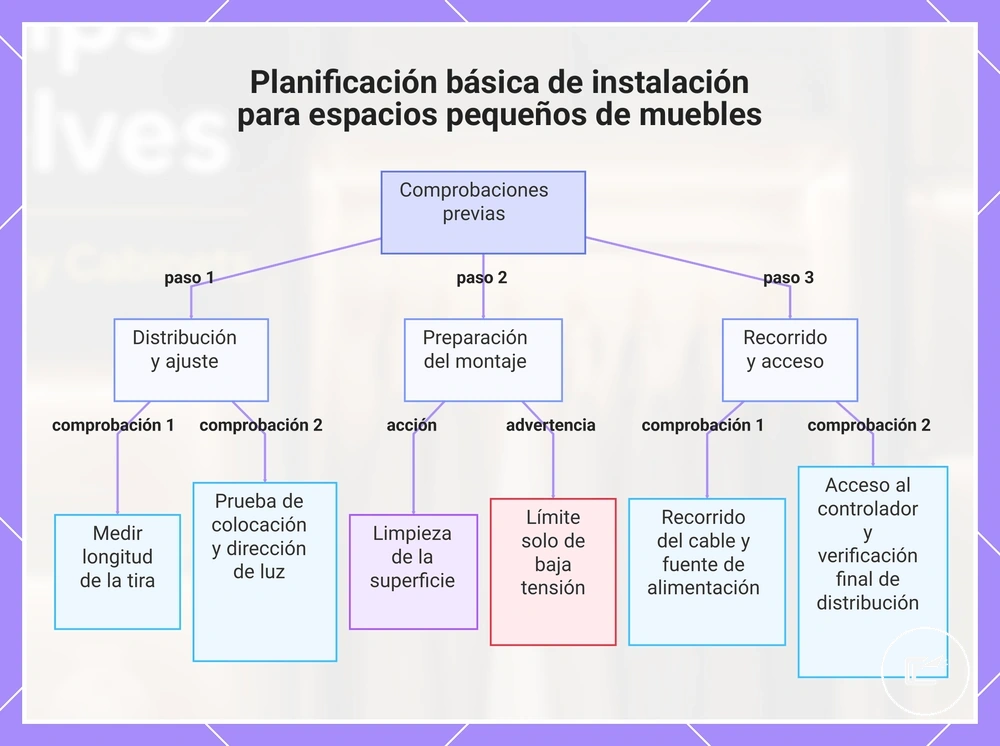 Planificación básica de instalación para espacios pequeños de muebles