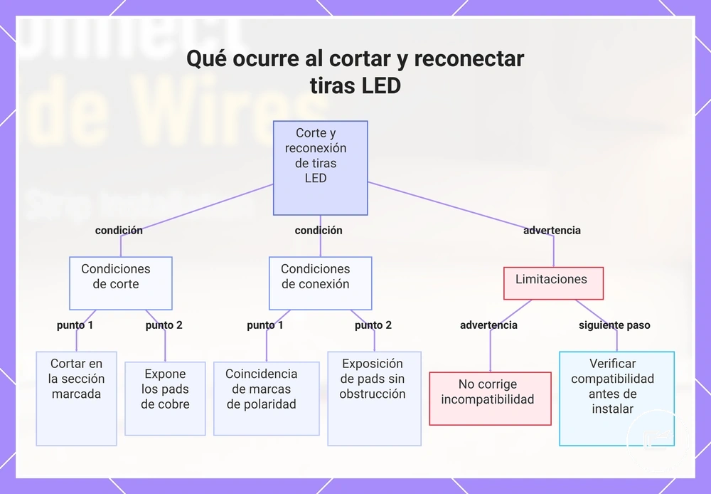 Qué ocurre al cortar y reconectar tiras LED