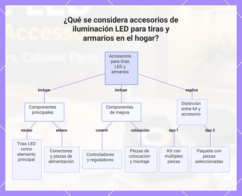 ¿Qué se considera accesorios de iluminación LED para tiras y armarios en el hogar?