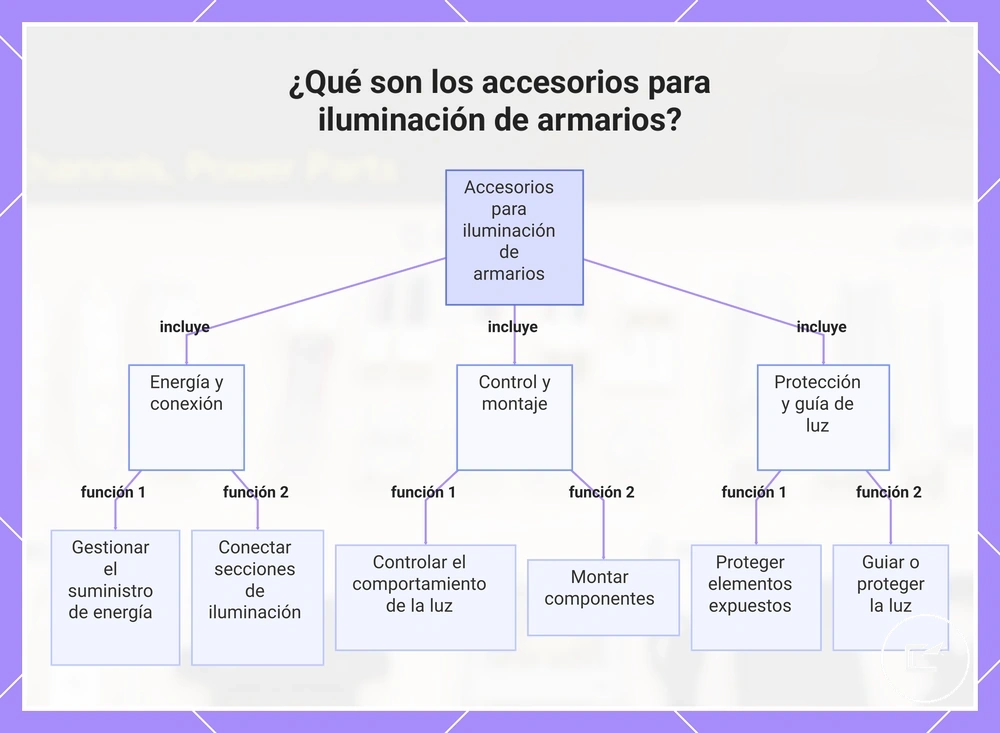 ¿Qué son los accesorios para iluminación de armarios?