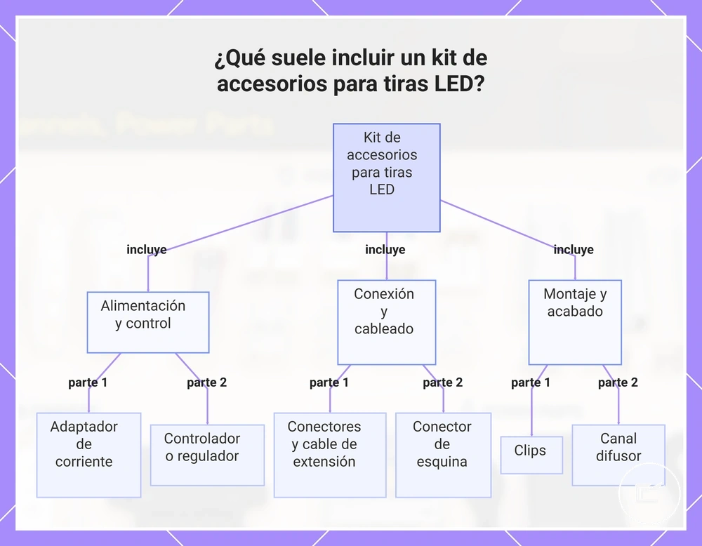 ¿Qué suele incluir un kit de accesorios para tiras LED?