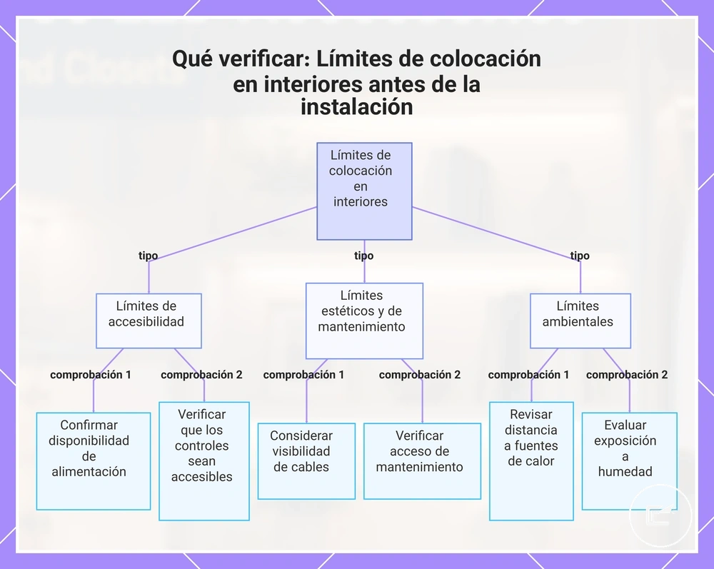 Qué verificar: Límites de colocación en interiores antes de la instalación