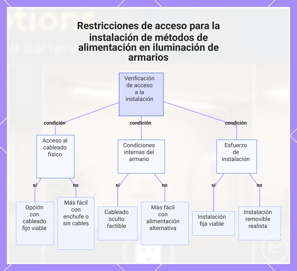 Restricciones de acceso para la instalación de métodos de alimentación en iluminación de armarios