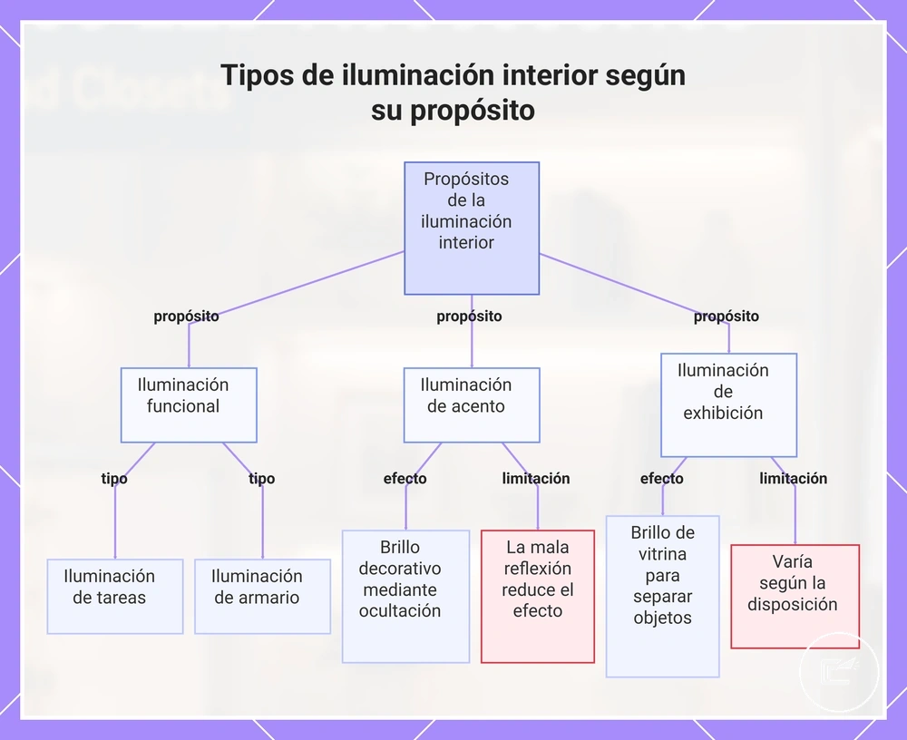 Tipos de iluminación interior según su propósito