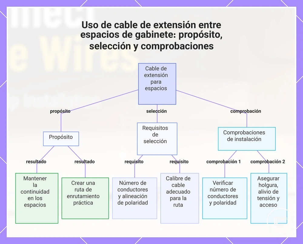 Uso de cable de extensión entre espacios de gabinete: propósito, selección y comprobaciones