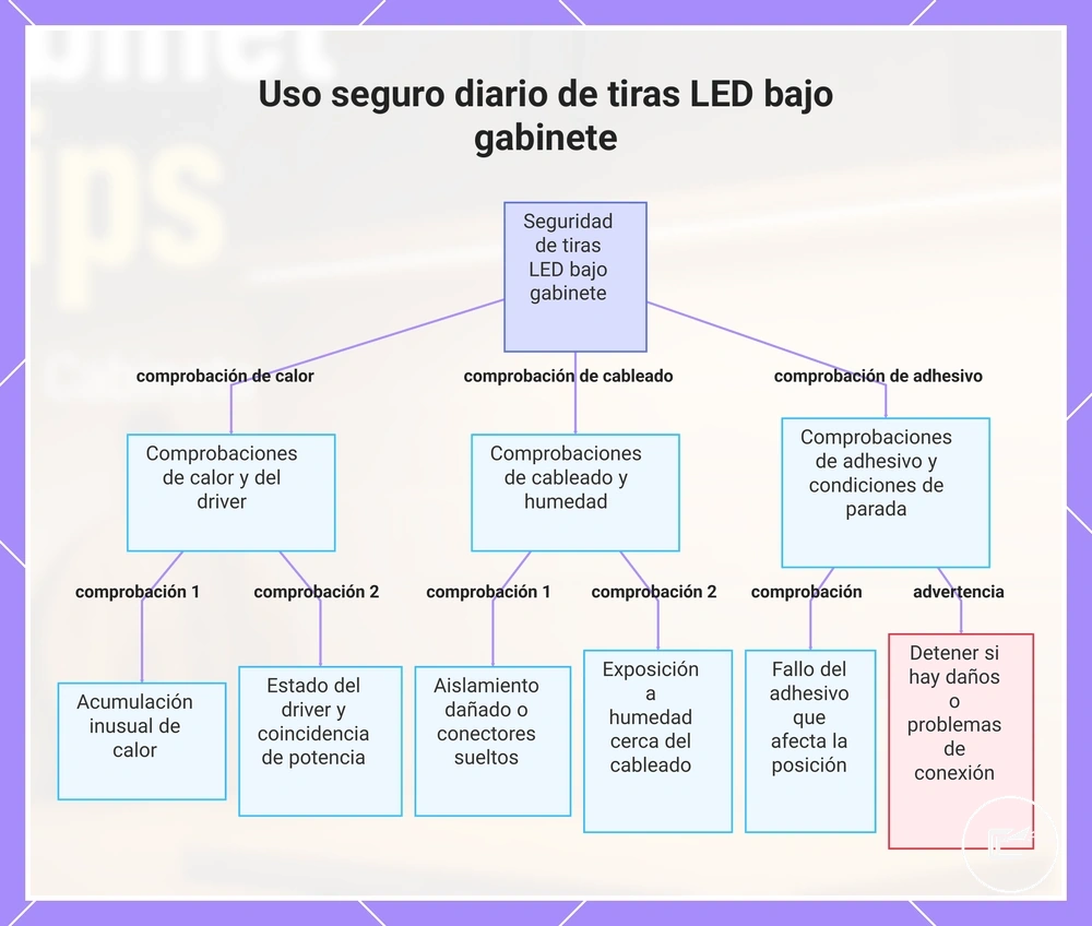 Uso seguro diario de tiras LED bajo gabinete