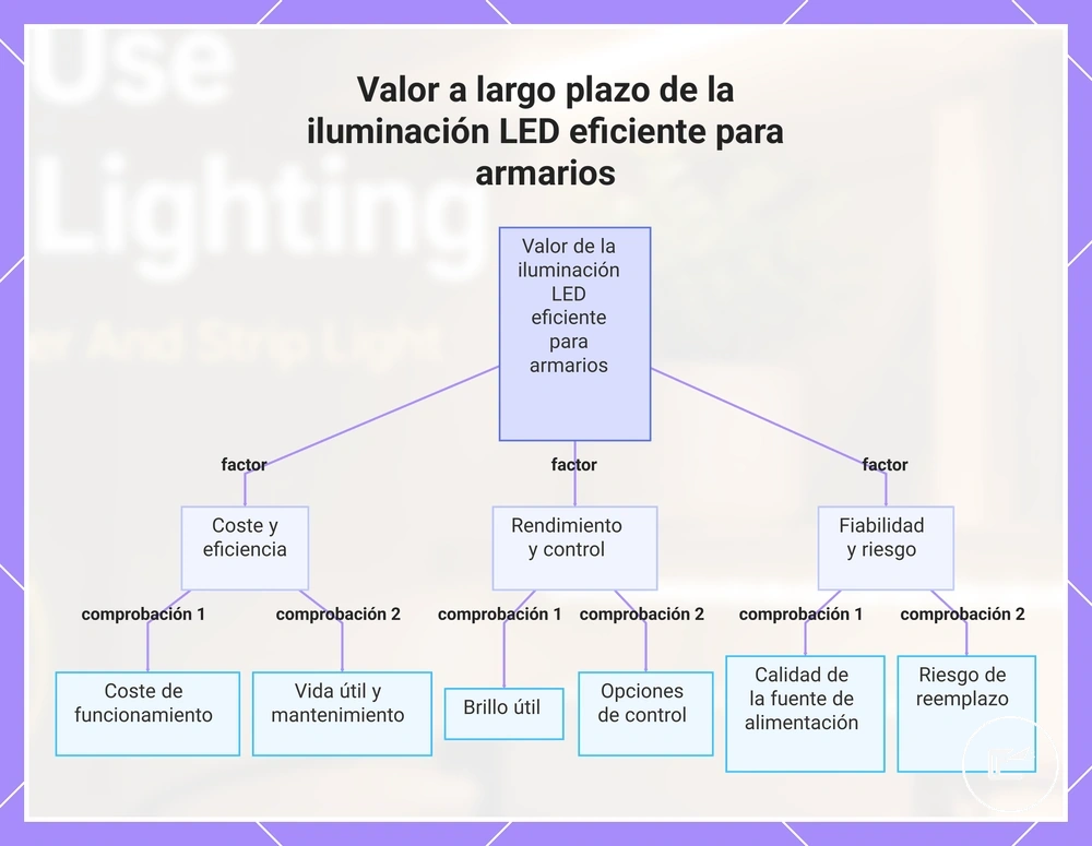 Valor a largo plazo de la iluminación LED eficiente para armarios
