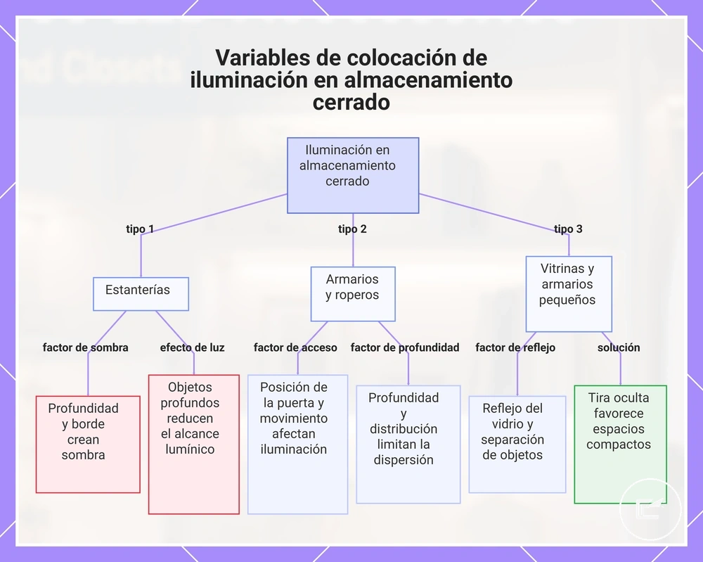 Variables de colocación de iluminación en almacenamiento cerrado