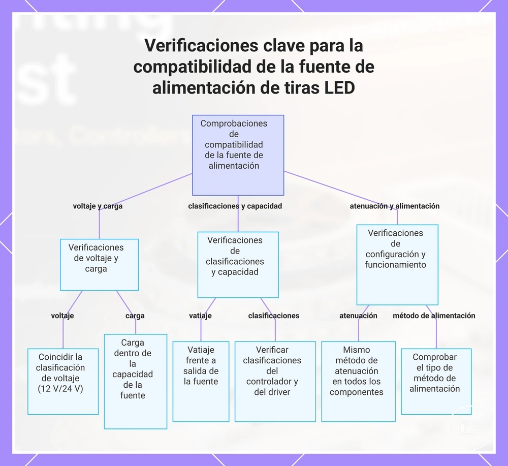 Verificaciones clave para la compatibilidad de la fuente de alimentación de tiras LED