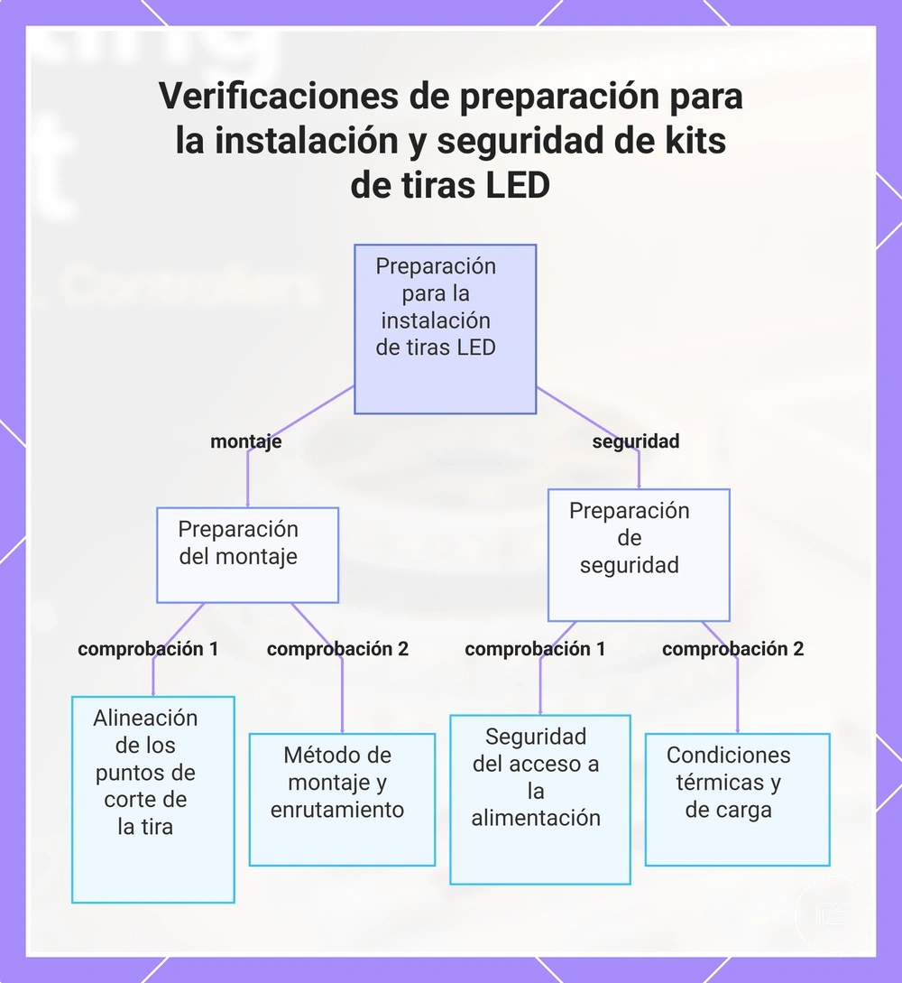 Verificaciones de preparación para la instalación y seguridad de kits de tiras LED
