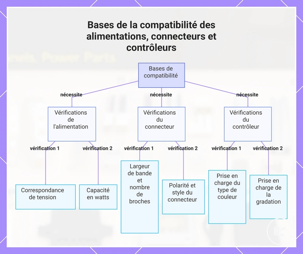 Bases de la compatibilité des alimentations, connecteurs et contrôleurs