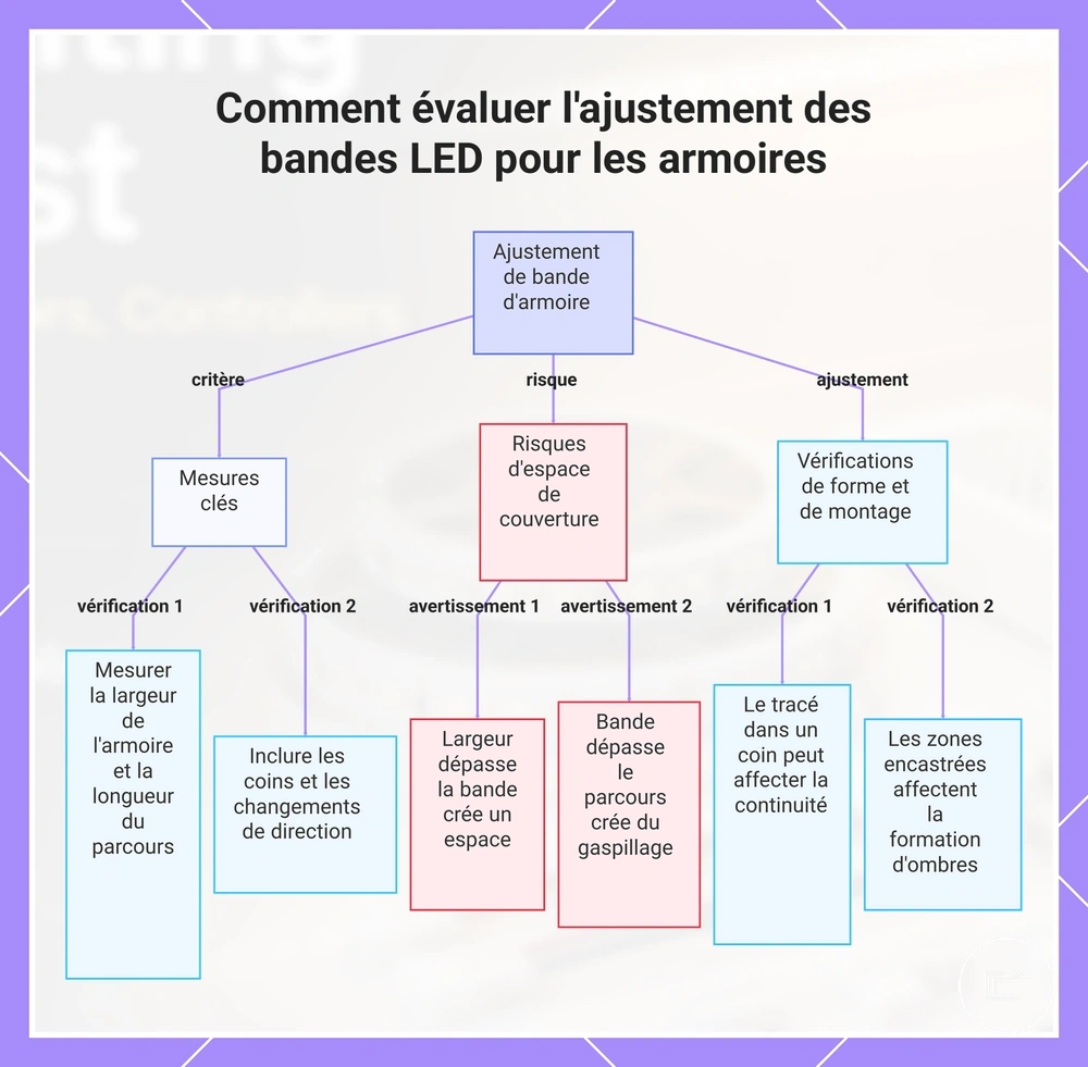 Comment évaluer l'ajustement des bandes LED pour les armoires