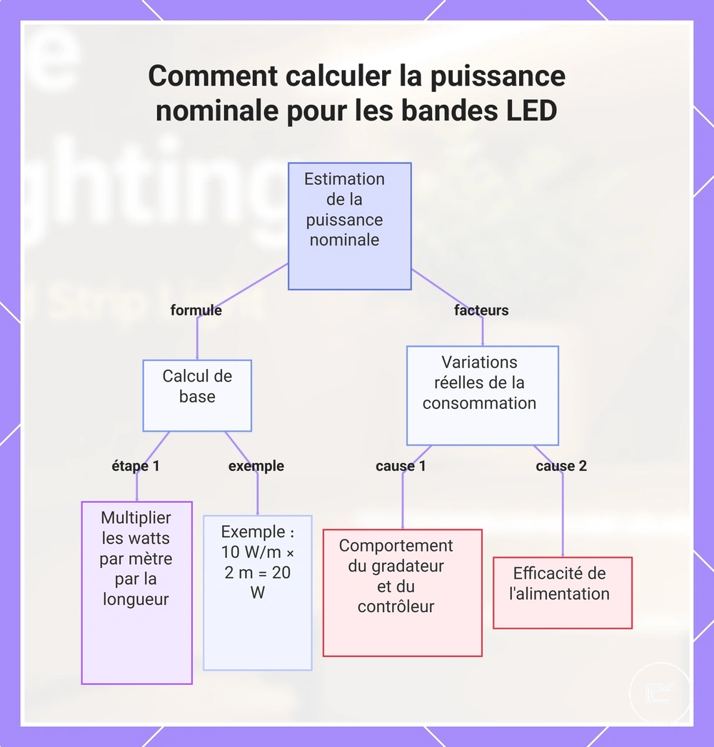 Comment calculer la puissance nominale pour les bandes LED