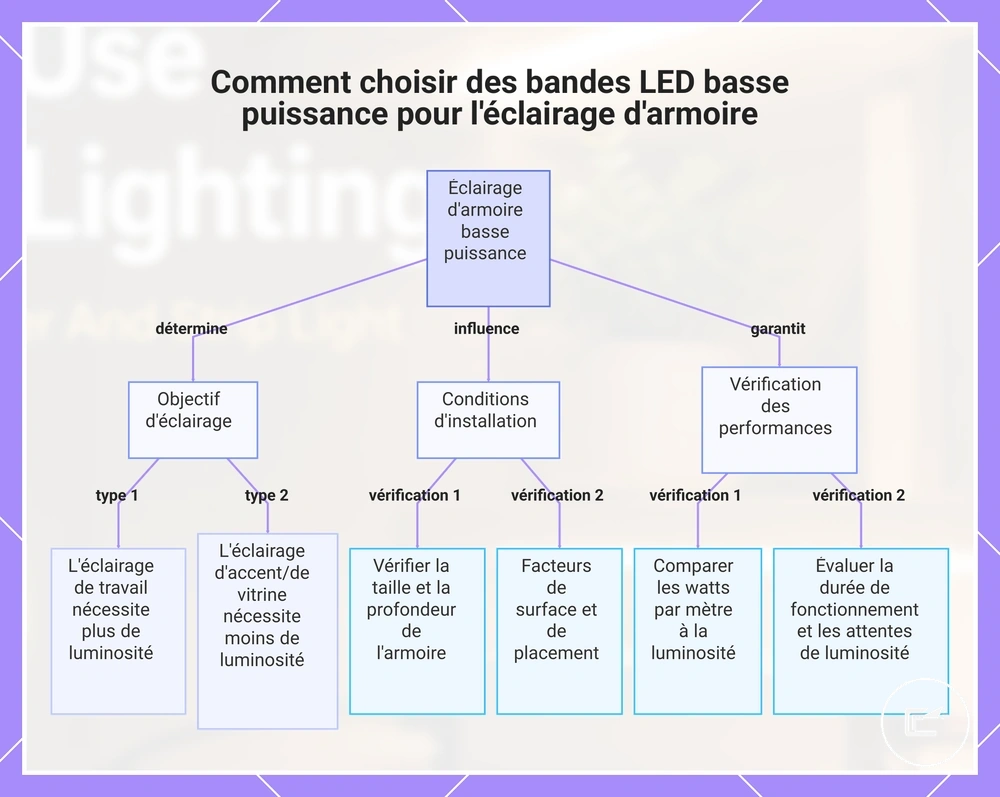 Comment choisir des bandes LED basse puissance pour l'éclairage d'armoire
